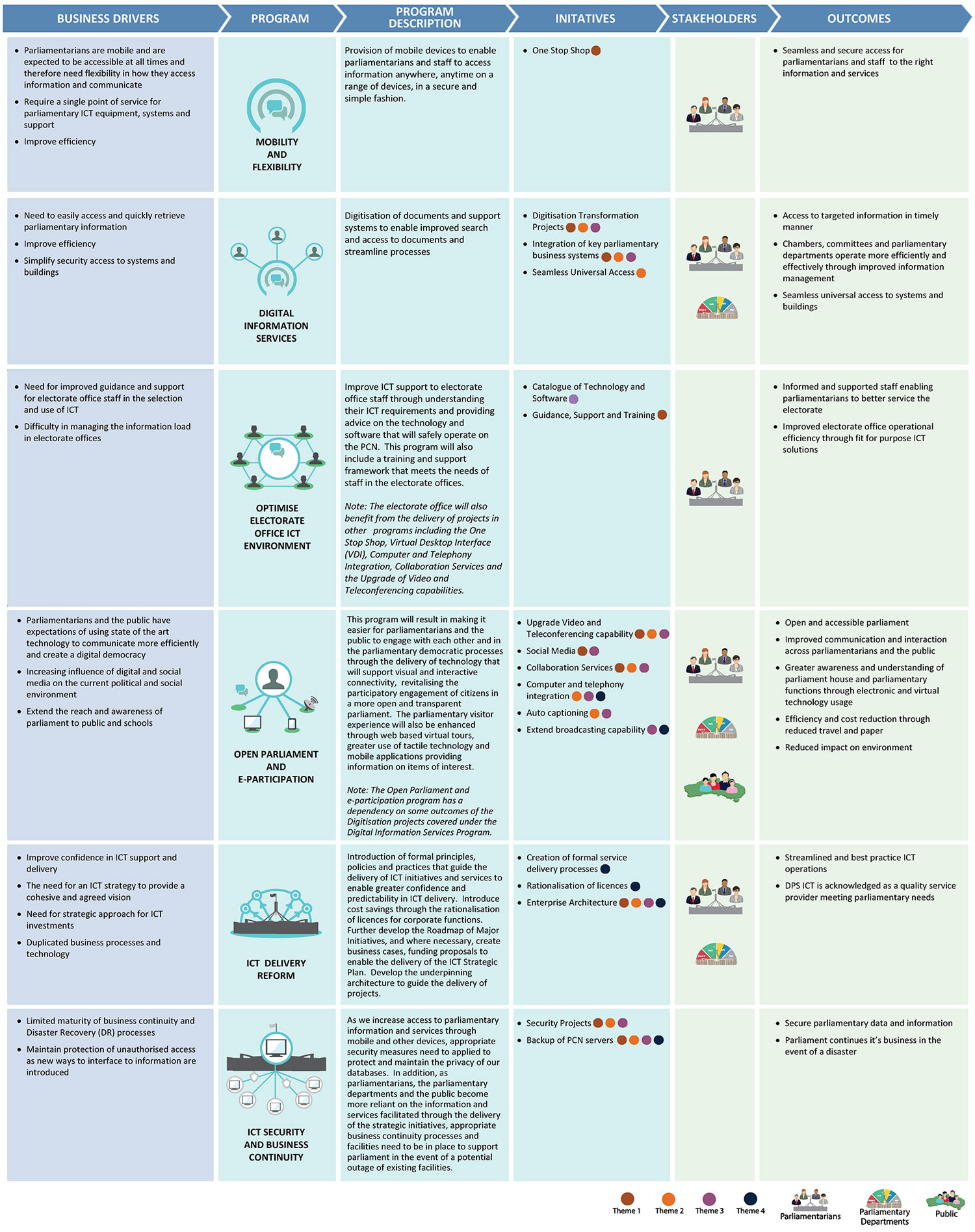 The mapping of business drivers to outcomes through the delivery of the six programs (including the initial set of initiatives/projects) is outlined in the high level roadmap below.